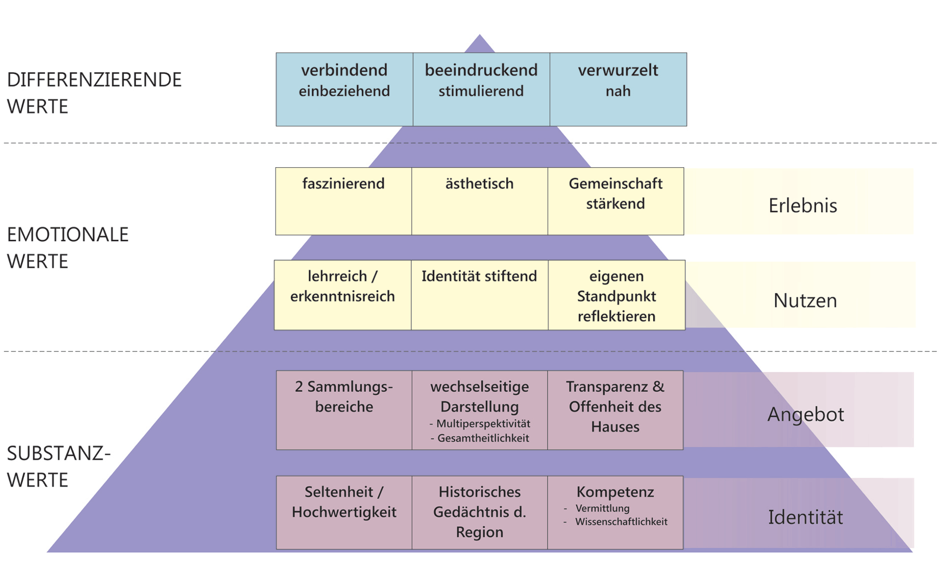 Kernwertpyramide